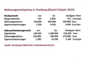 Wohnungsmarktpreise (Stand Frühjahr 2014). Quelle: LBS