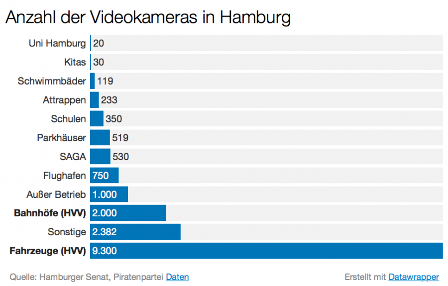 Anzahl der Videokameras in Hamburg