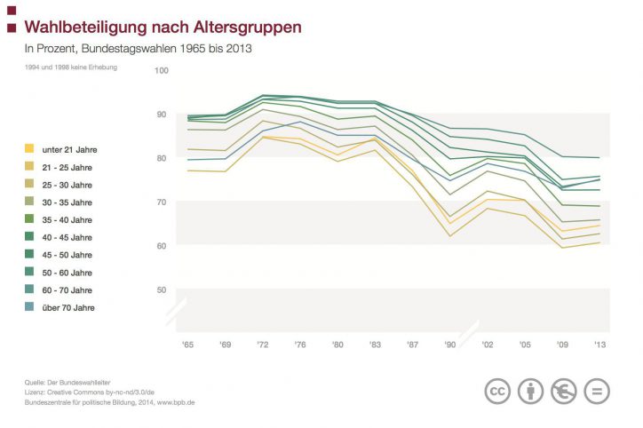 Die Wahlbeteiligung bei Bundestagswahlen nach Altersgruppen. Grafik: bpb