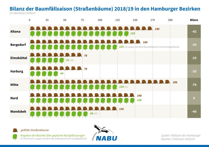 Laut der Auswertung des NABU Hamburg hat Eimsbüttel von Oktober 2018 bis Februar 2019 25 Straßenbäume verloren. Quelle: Fälllisten der Hamburger Bezirke/ Fällsaison 2018/19