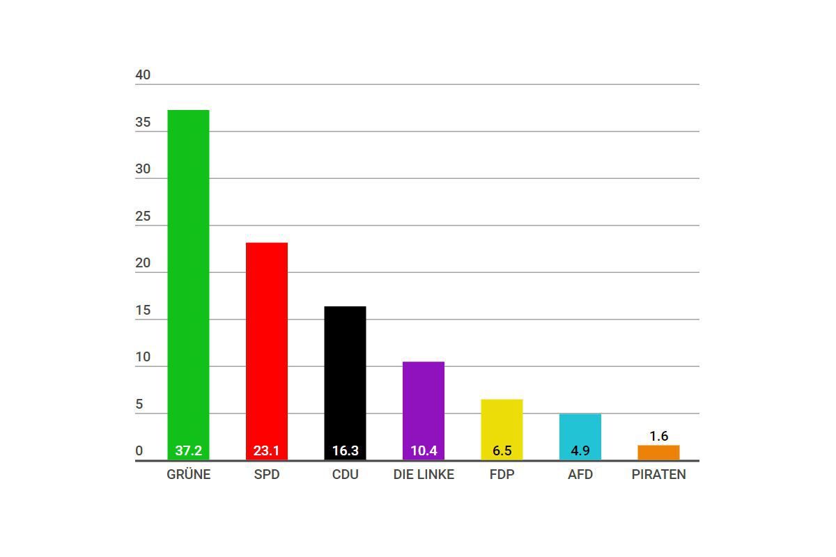 Wahlergebnisse Bezirkswahl: Grüne 50 Prozent im Stadtteil Eimsbüttel