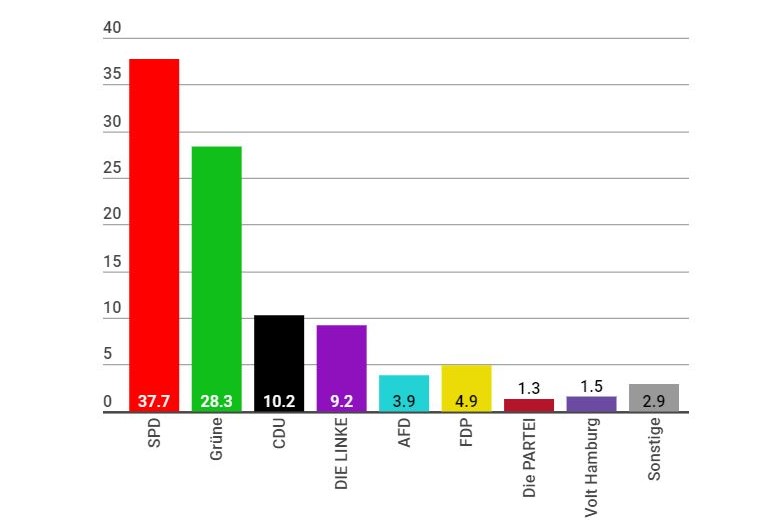 Die Ergebnisse der Bürgerschaftswahl 2020 im Bezirk Eimsbüttel. Quelle: Statistikamt Nord