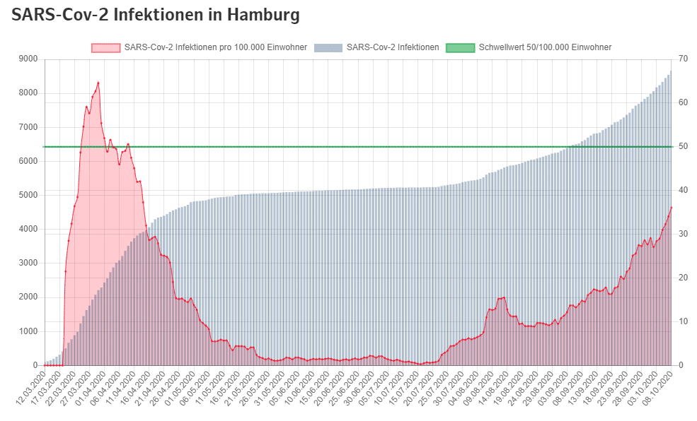 Zum ersten Mal seit April überschreitet die Sieben-Tage-Inzidenz den Wert von 35. Quelle: Senatskanzlei Hamburg