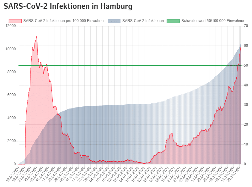 Senatskanzlei Corona Zahlen Neuinfektionen