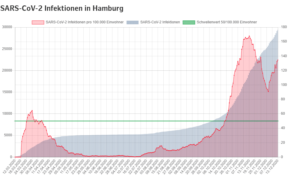 Sieben Tage Inzidenz Corona Hamburg