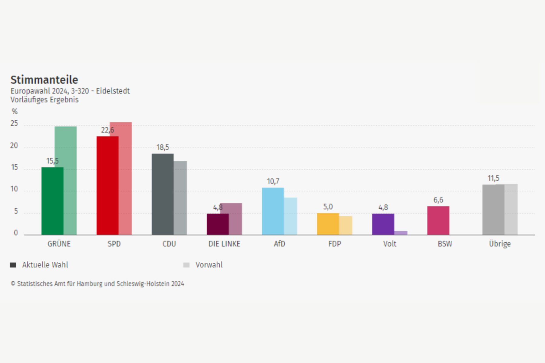 Wahlergebnisse der Europawahl 2024. Foto: Statistisches Amt für Hamburg und Schleswig-Holstein