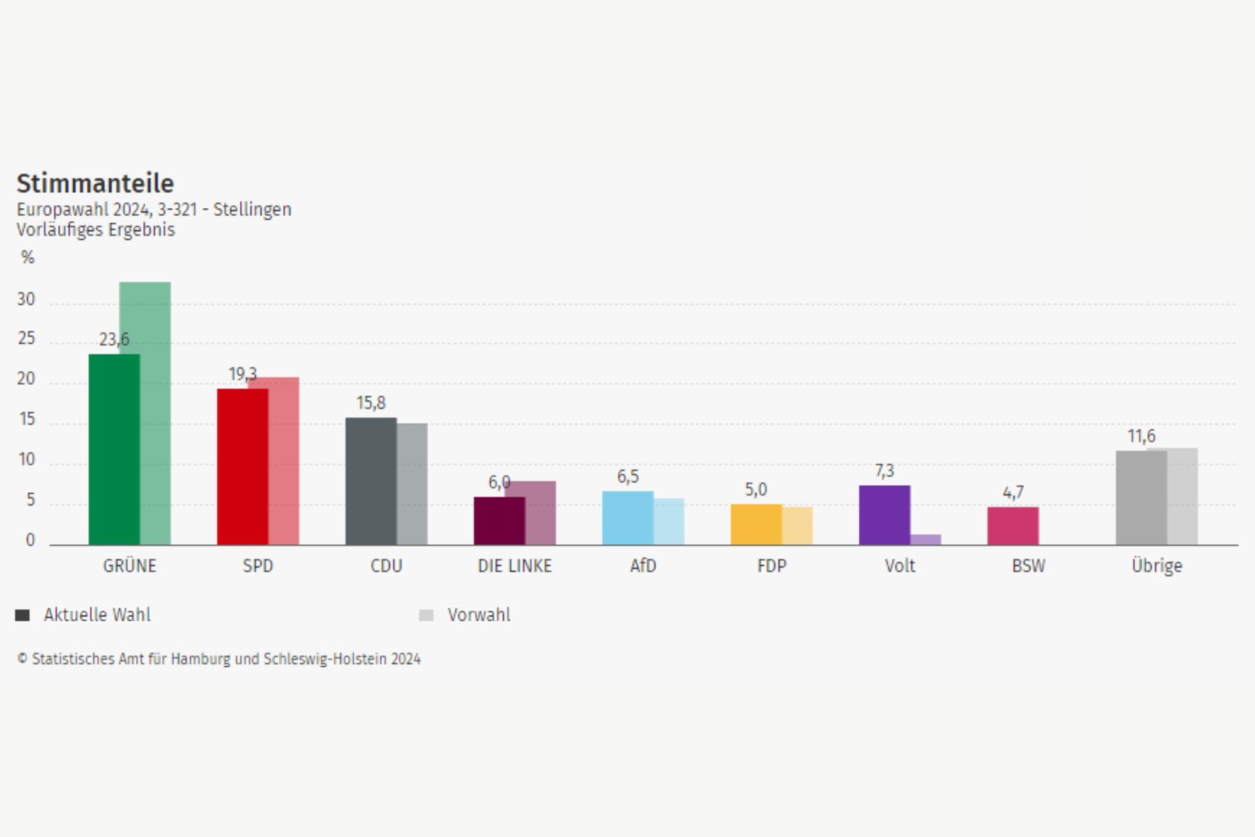 Wahlergebnisse der Europawahl 2024. Foto: Statistisches Amt für Hamburg und Schleswig-Holstein