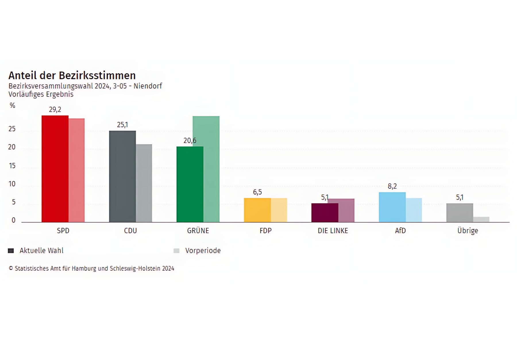 Wahlergebnisse der Eimsbütteler Bezirkswahl 2024. Foto: Statistisches Amt für Hamburg und Schleswig-Holstein