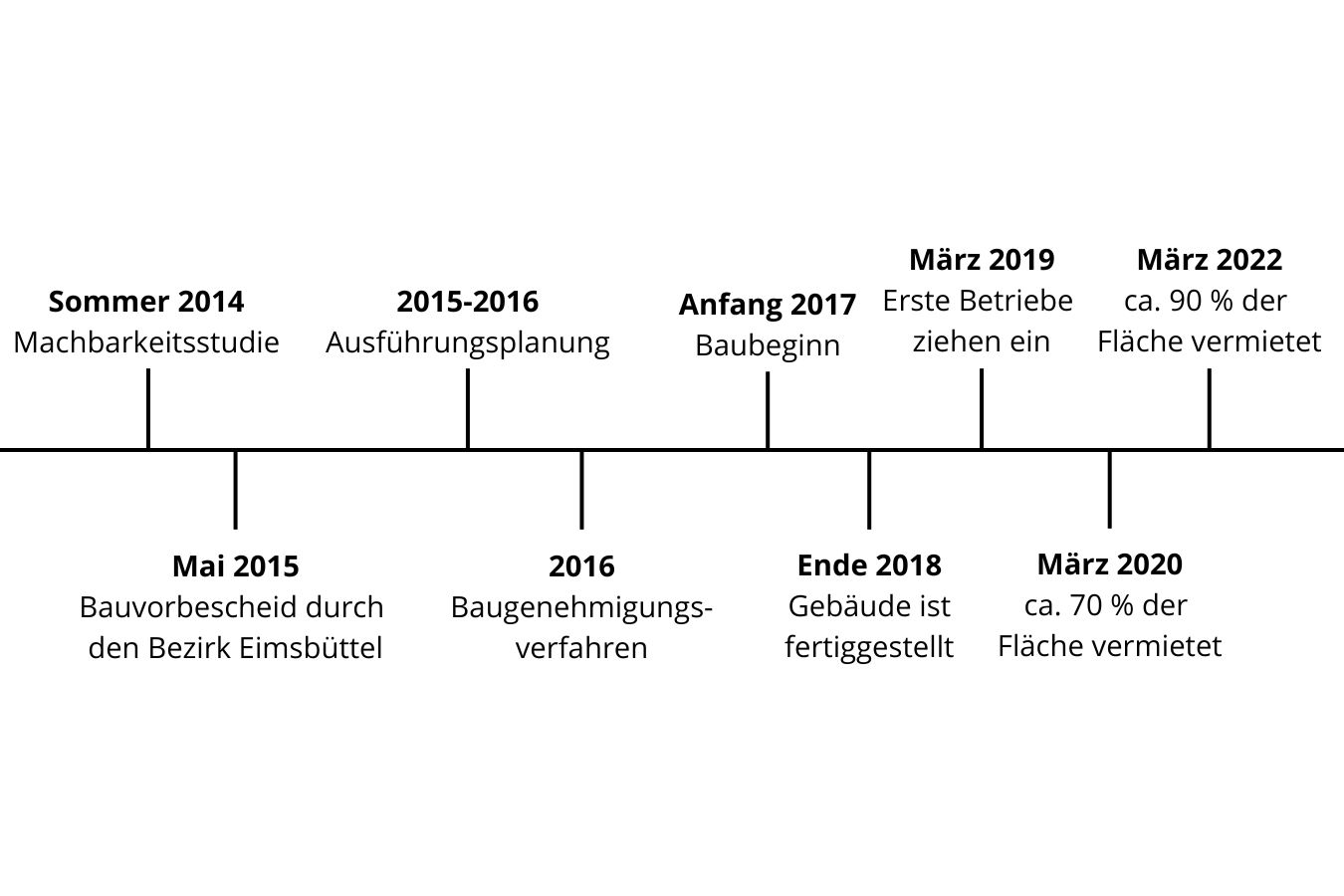 Die Meistermeile im Laufe der Zeit. Grafik: Eimsbütteler Nachrichten