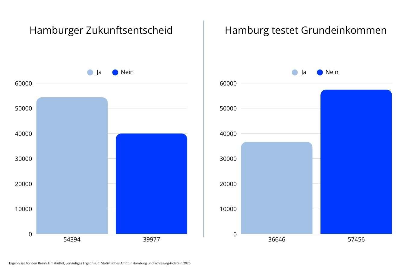 Eimsb-ttel-stimmt-f-r-Klimaschutz-und-gegen-Grundeinkommen