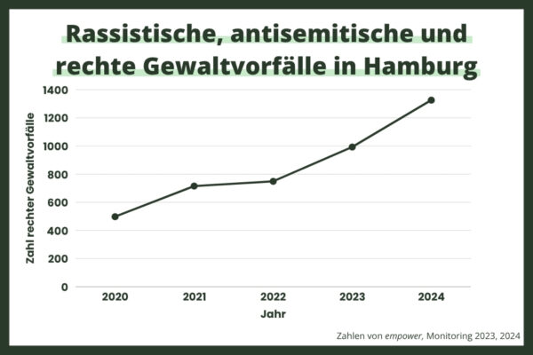 Die Zahl an rassistischen, antisemitischen und rechten Gewaltvorfällen in Hamburg steigt an. Grafik: Alexis Milne, Quelle: empower